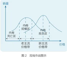 问题在缩量,机会在换挡大单品3
