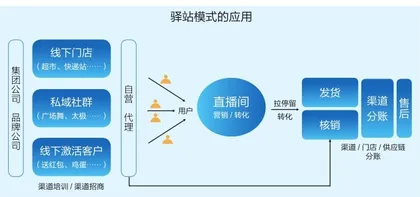 立足大健康领域,起底私域直播4