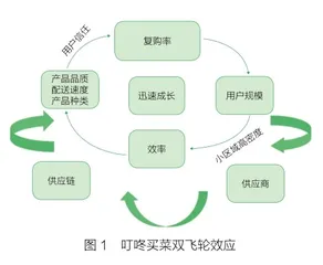 揭秘叮咚买菜:蛰伏6年,挑战依然存在2