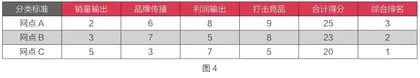 穿越缩量时代,网点依然是厂商的立命之本4