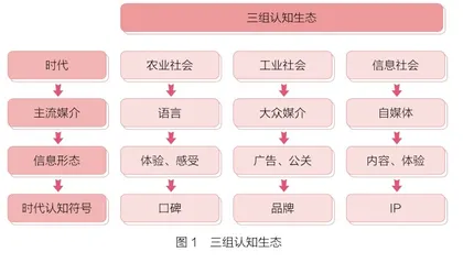 品牌传播的五大战场