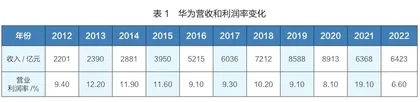 华为：轻舟已过万重山