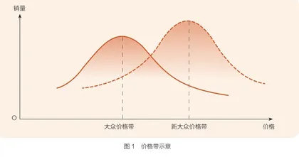 新大众是行业成长的发动机