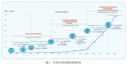 快时尚跨境电商王者,SHEIN何以得道1