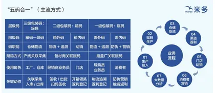 为什么说“五码合一”是渠道数字化的基础设施？