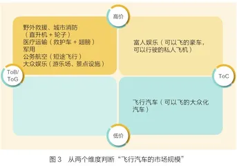 飞行汽车是不是伪需求?3