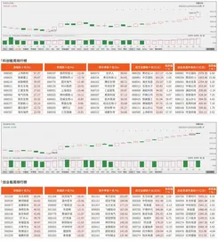 科创板/创业板观察