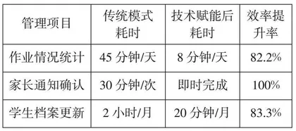 双减背景下基于在线文档和二维码技术实现班主任管理的减负增效实践研究