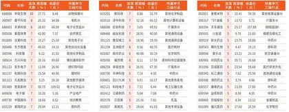 本周连涨天数居前个股