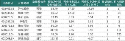半年度表现超预期机构积极看好环旭电子与鹏鼎控股1