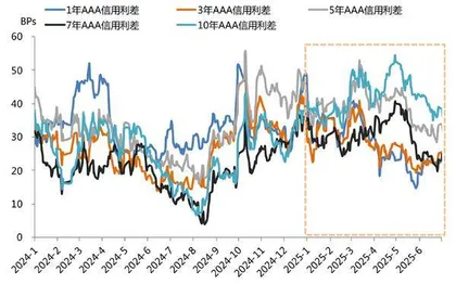 上半年境内信用债市场分析
