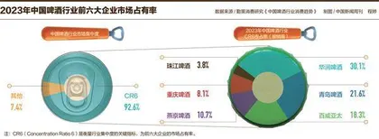 8元战事：中国啤酒的高端化下半场1