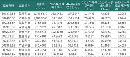 胜宏科技多渠道融资巩固PCB行业龙头地位