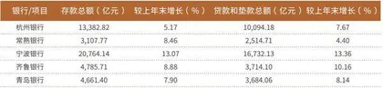 五家银行发布中期快报归母净利润平均增长14%1