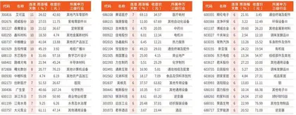 本周连涨天数居前个股