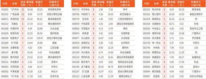 本周连涨天数居前个股