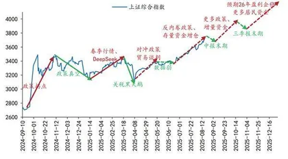 历史牛市镜鉴新高之后1