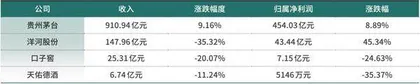白酒中报里的转型之道