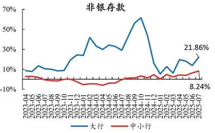 信贷需求偏弱非银高增　存款活化转向权益市场2