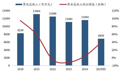 东方财富：政策及市场双轮驱动整体业绩大幅改善