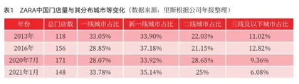 ZARA们为何跌落神坛?快时尚中国市场大败局解析1