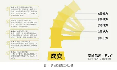 探寻卖货包装的秘密