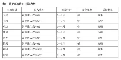 网红中小品牌如何挑选线下渠道?1