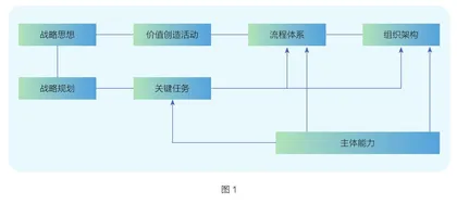 民营企业如何战略转型？1