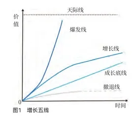 增长五线:业务结构从撤退线到天际线的设计1