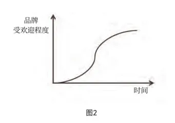 很快走红又很快消失的品牌,做错了什么?1