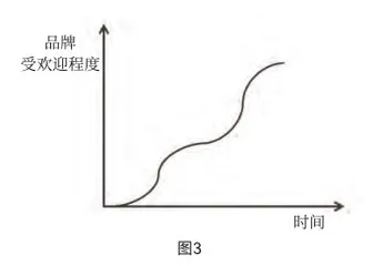 很快走红又很快消失的品牌,做错了什么?2