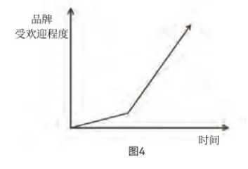 很快走红又很快消失的品牌,做错了什么?3
