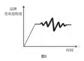 很快走红又很快消失的品牌,做错了什么?4