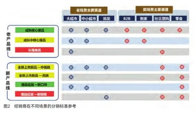 向分销要效率,向动销要利润1
