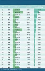 不唯GDP,谁是中国最具竞争力的城市?2