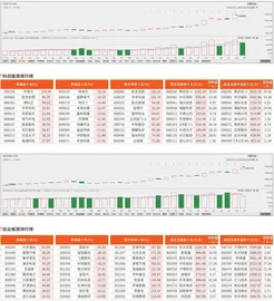 科创板/创业板观察