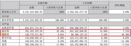 核心家纺业务回暖罗莱生活中报营收净利双增2