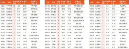 本周连涨天数居前个股