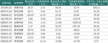 品牌消费电子营收微增绿联科技、视源股份等股价普涨