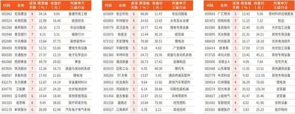 本周连涨天数居前个股