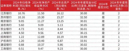 资产质量持续改善质效并重成上市银行市值管理新范式3
