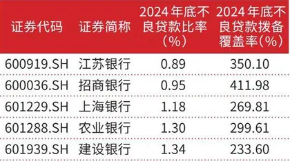 资产质量持续改善质效并重成上市银行市值管理新范式5