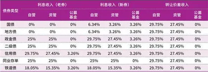 从税收和资本占用角度分析债券投资收益