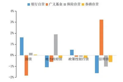 从税收和资本占用角度分析债券投资收益2