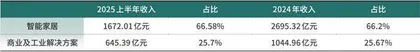家电龙头中报业绩分化2