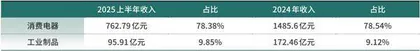 家电龙头中报业绩分化3
