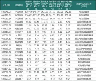 通信行业上半年利润稳增长中期分红公司新添两家