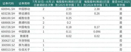 通信行业上半年利润稳增长中期分红公司新添两家1