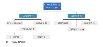 增长线:构建企业的动态增长地图1