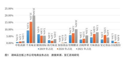 调味品:不确定形势下的确定性1